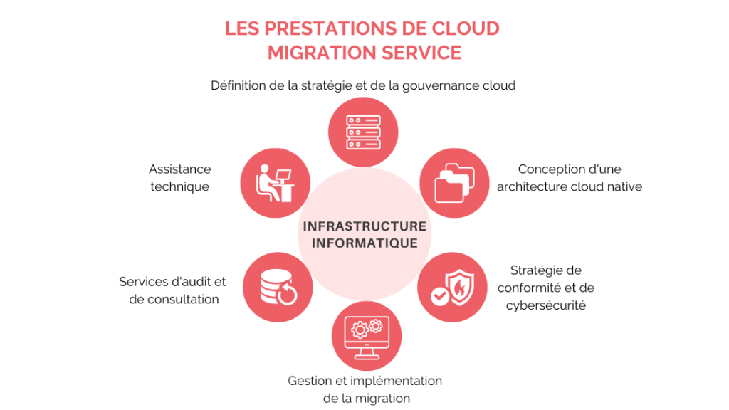 Les prestations de cloud migration service