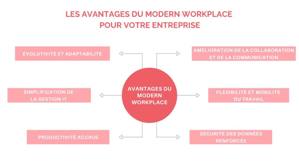 Schéma sur les avantages du modern workplace